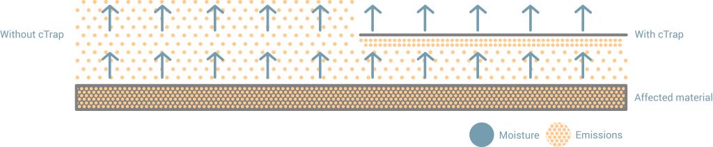 Illustration of the effect of cTrap installed between apartments. 